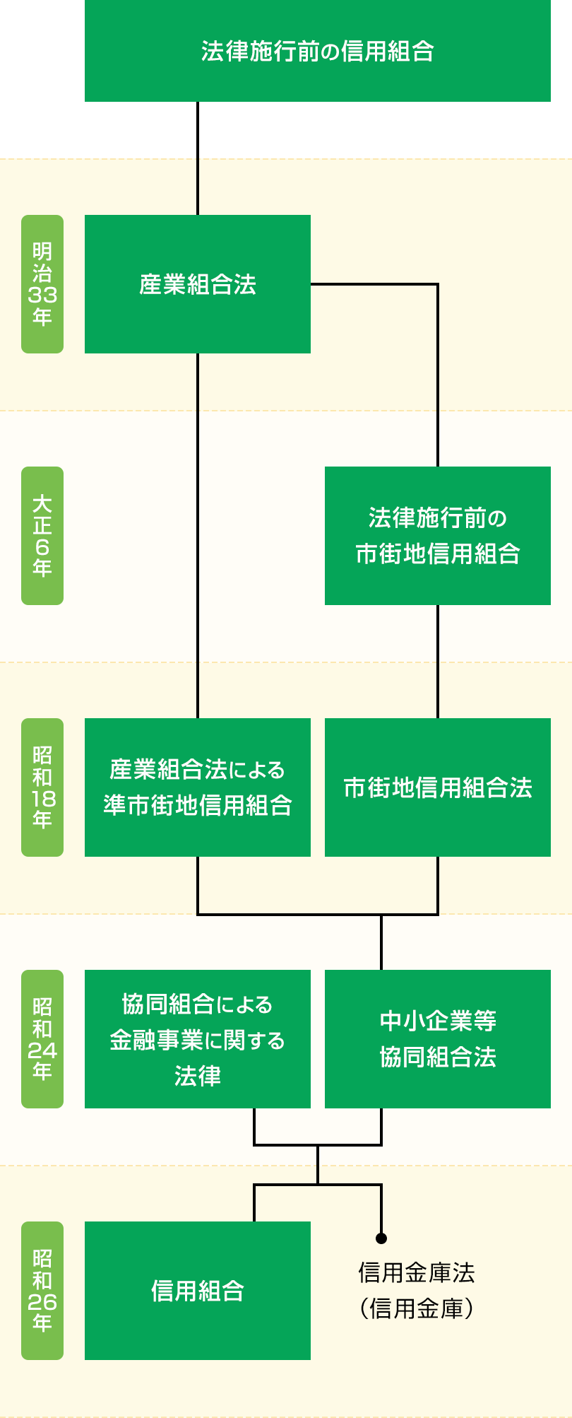 金庫 と は 信用