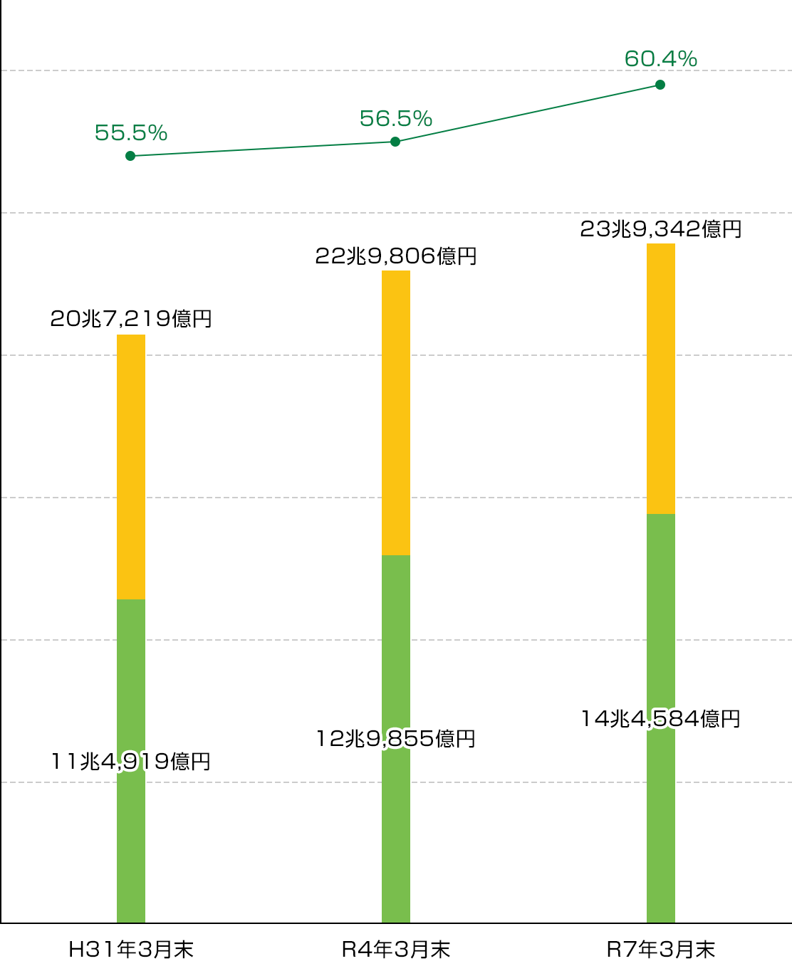 平成31年・令和4年・令和7年の「預金積金残高・貸出金残高・預貸率の推移」のグラフ