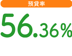 預貸率 | 56.36％