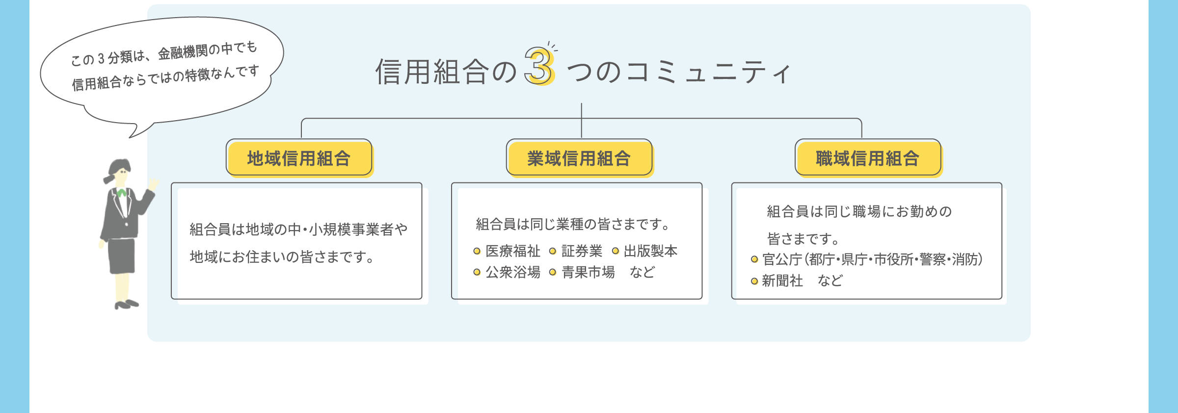 信用組合の3つのコミュニティ