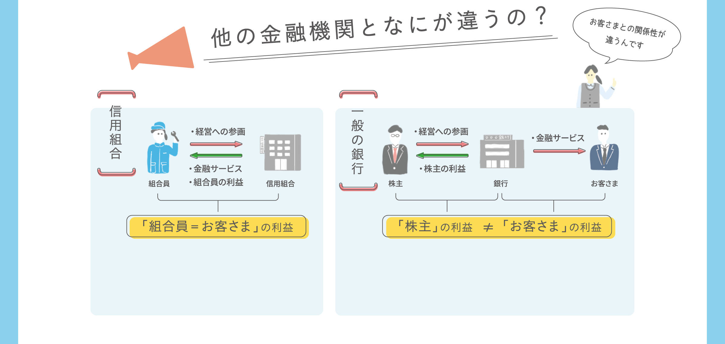他の金融機関となにが違うの？