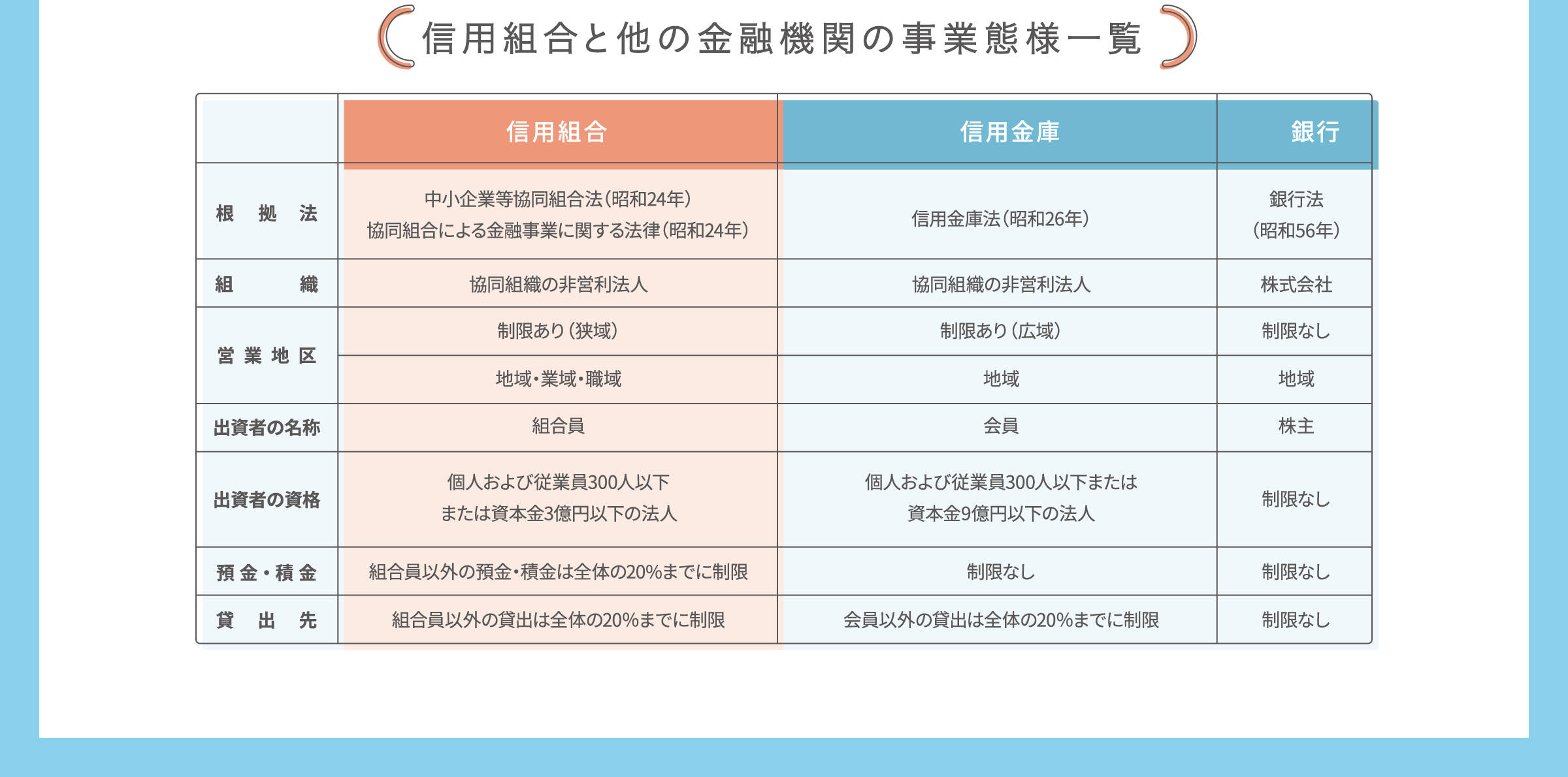 信用組合と他の金融機関の事業態様一覧