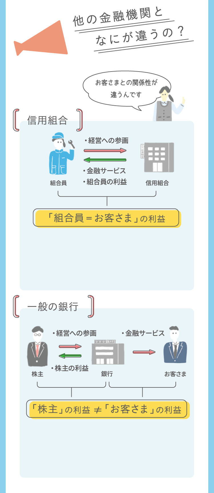 他の金融機関となにが違うの？
