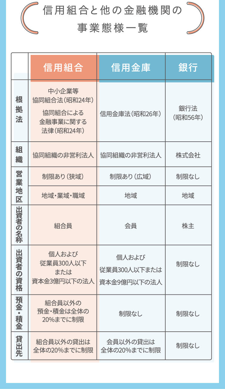 信用組合と他の金融機関の事業態様一覧